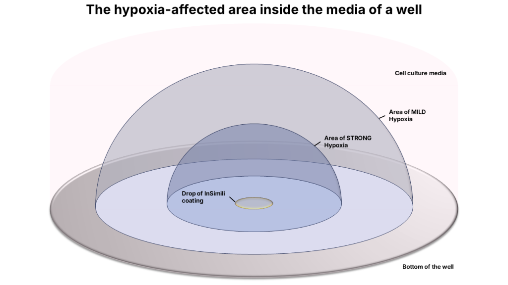 Insimili's depiction of hypoxia mimicked with the company's coating technology