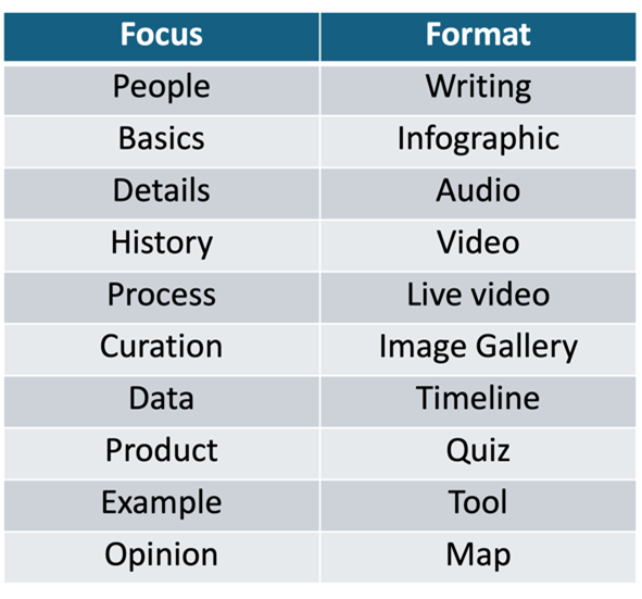 The ten focuses and formats comprising The Content Fuel Framework
